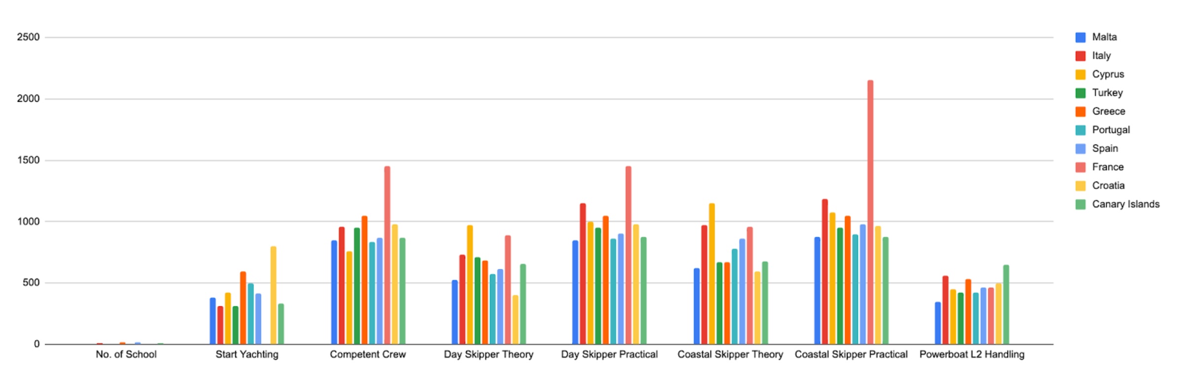 Price per country